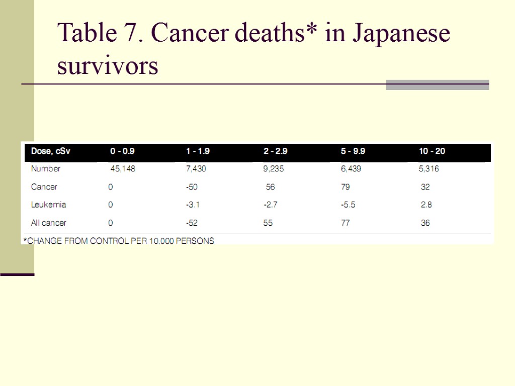 Table 7. Cancer deaths* in Japanese survivors